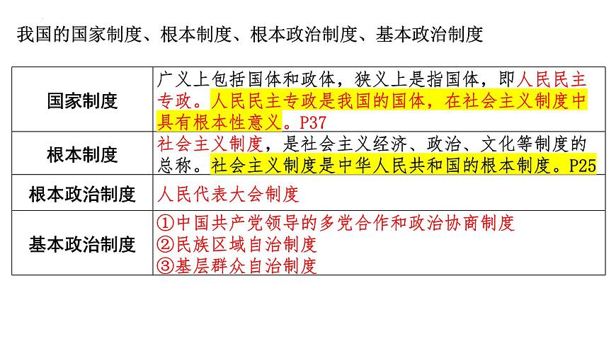 專題五 人民當(dāng)家作主 課件-2024屆高考政治二輪復(fù)習(xí)統(tǒng)編版必修三政治與法治第6頁
