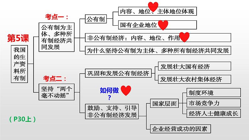 专题一 我国的生产资料所有制 课件-2024届高考政治二轮复习统编版必修二经济与社会第2页