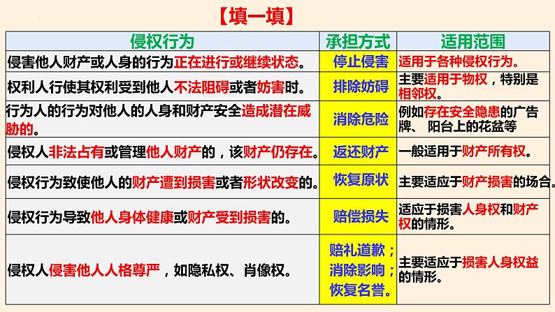 2023-2024学年高中政治统编版选择性必修二:4.1权利保障 于法有据 课件第7页