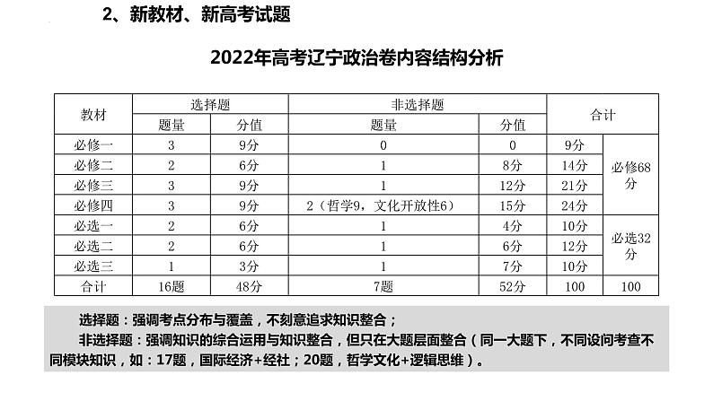 二轮复习:方向·重点·策略 课件-2024届湖北省十堰市高考政治二轮复习备考研讨会第5页