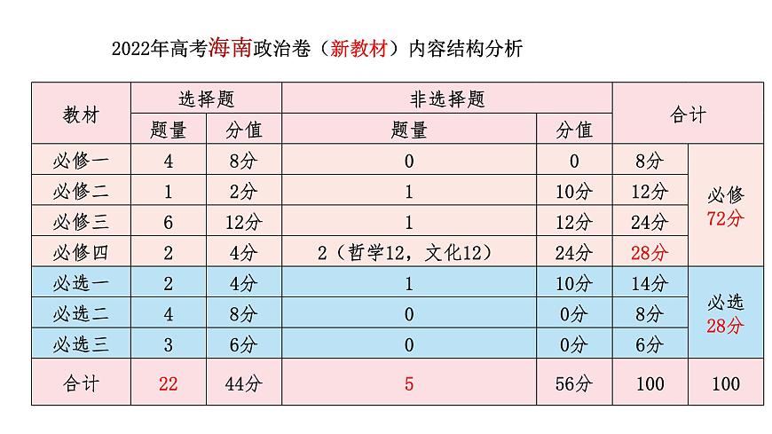 二輪復習：方向·重點·策略 課件-2024屆湖北省十堰市高考政治二輪復習備考研討會第6頁