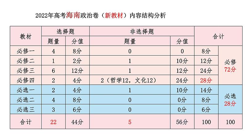 二轮复习:方向·重点·策略 课件-2024届湖北省十堰市高考政治二轮复习备考研讨会第6页