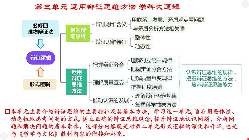第八课 把握辩证分合 课件-2024届高考政治一轮复习统编版选择性必修三逻辑与思维第3页