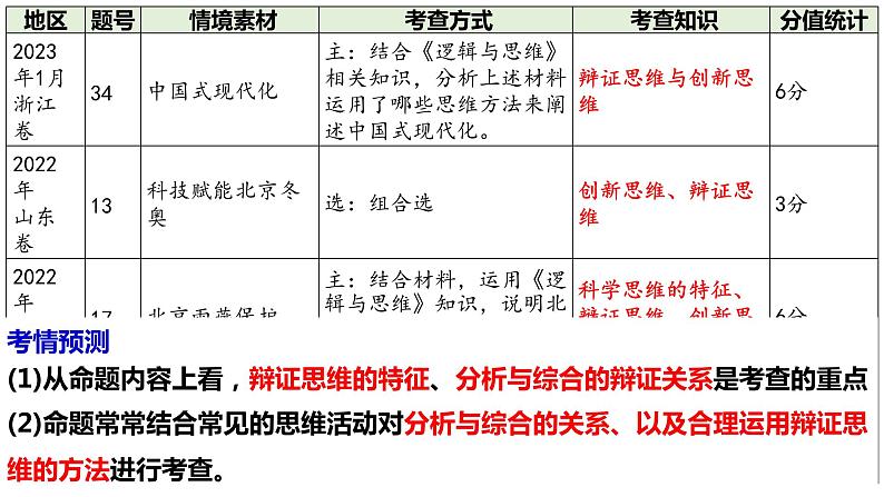 第八课 把握辩证分合 课件-2024届高考政治一轮复习统编版选择性必修三逻辑与思维第5页