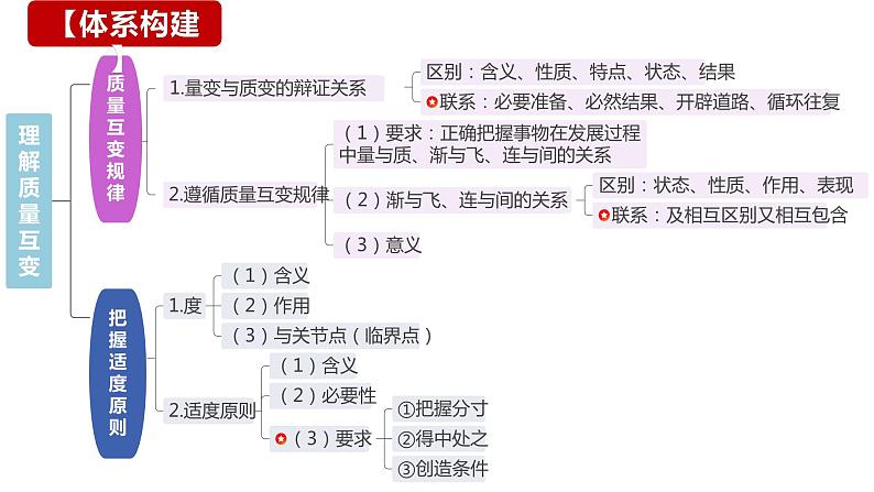第九课 理解质量互变 课件-2024届高考政治一轮复习统编版选择性必修三逻辑与思维03