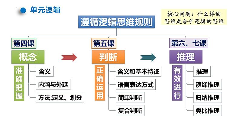 第四课 准确把握概念 课件-2024届高考政治一轮复习统编版选择性必修三逻辑与思维第3页