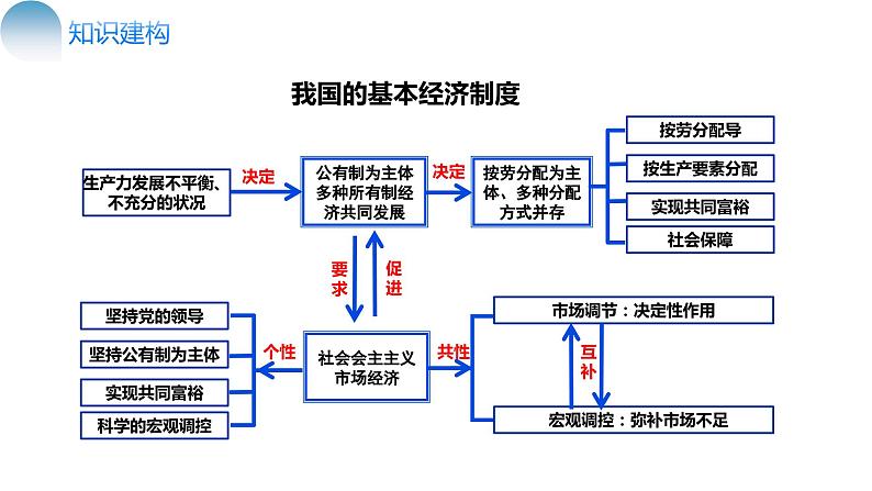 专题03我国的基本经济制度第6页