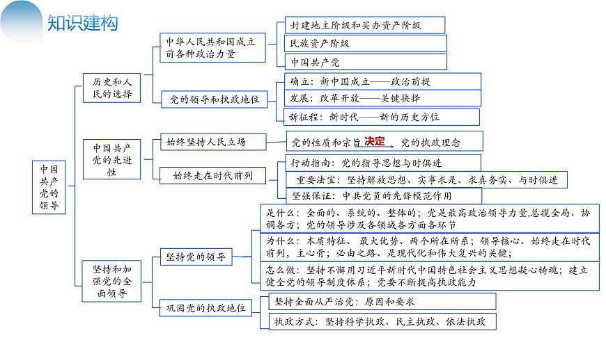 專題05 中國共產(chǎn)黨的領(lǐng)導(dǎo)（核心知識精講課件）-2024年高考政治二輪復(fù)習(xí)課件（統(tǒng)編版必修3）第8頁
