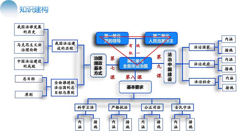 专题07 全面依法治国(核心知识精讲课件)-2024年高考政治二轮复习课件(统编版必修3)第8页