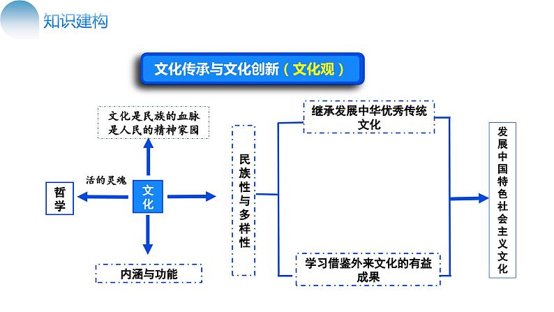 专题10 文化传承与文化创新(核心知识精讲课件)-2024年高考政治二轮复习课件(统编版必修4)第8页