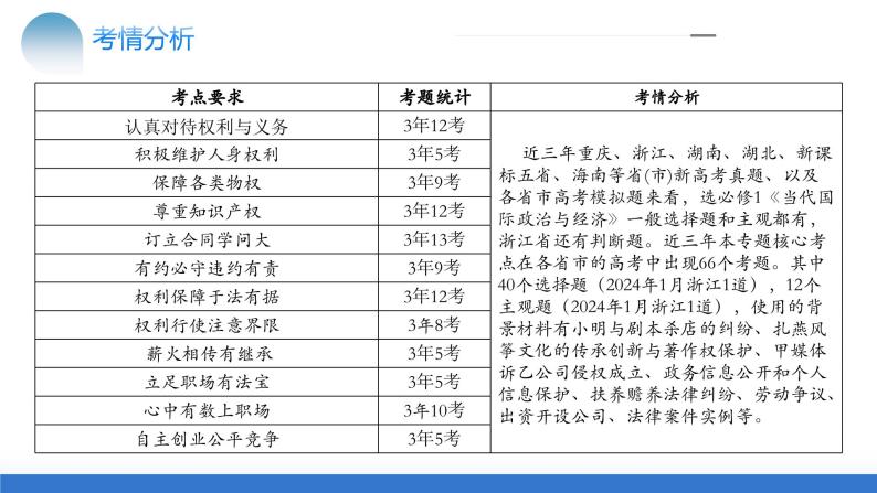 专题13 法律规定的民事权利与义务（核心知识精讲课件）-2024年高考政治二轮复习课件（统编版选择性必修2）06