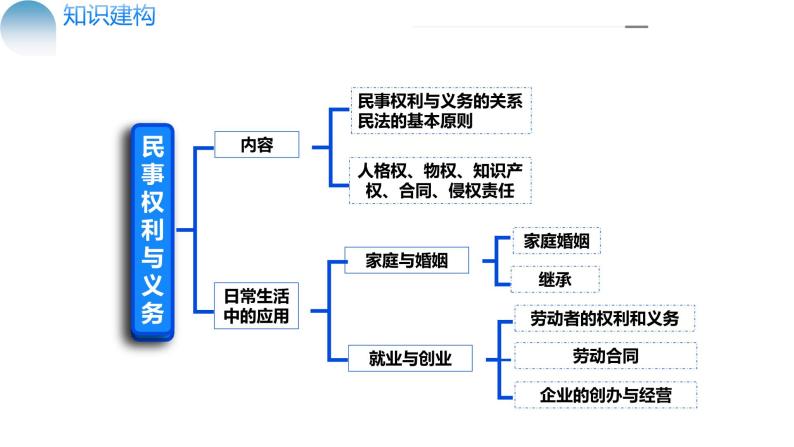 专题13 法律规定的民事权利与义务（核心知识精讲课件）-2024年高考政治二轮复习课件（统编版选择性必修2）08