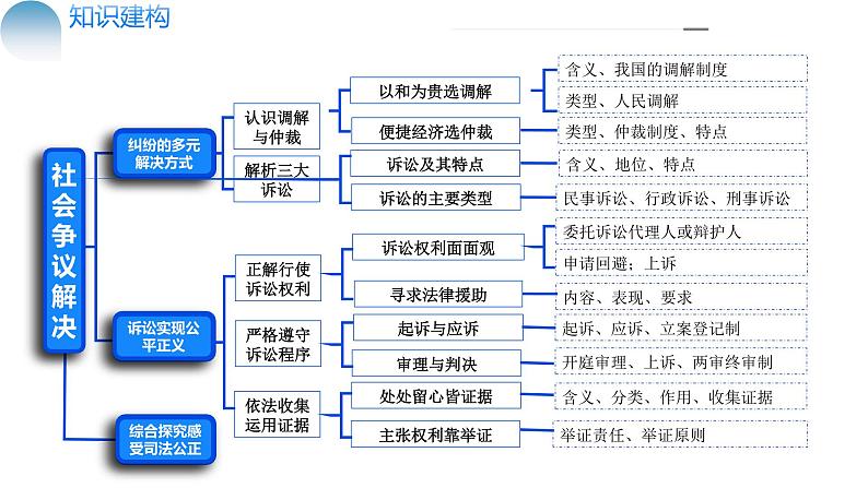 专题14 依法维护民事主体民事权利和义务的实现-社会争议解决(核心知识精讲课件)-2024年高考政治二轮复习课件(统编版选择性必修2)第8页