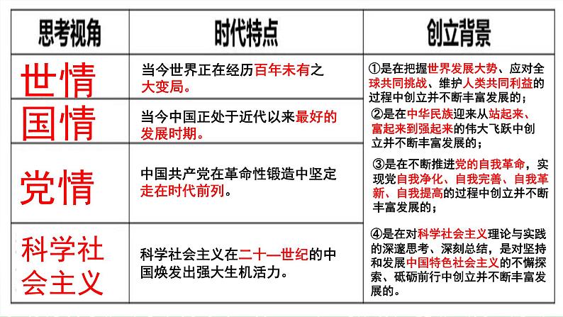 第四课只有坚持和发展中国特色社会主义才能实现中华民族伟大复兴4.3习近平新时代中国特色社会主义思想课件3(部编版必修1)第4页