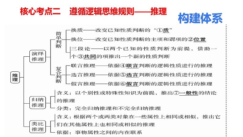 核心考点二 遵循逻辑思维规则(推理) 课件-2024届高考政治二轮复习统编版选择性必修三逻辑与思维02