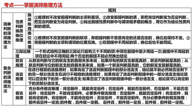 核心考点二 遵循逻辑思维规则(推理) 课件-2024届高考政治二轮复习统编版选择性必修三逻辑与思维03