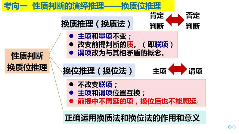 核心考点二 遵循逻辑思维规则(推理) 课件-2024届高考政治二轮复习统编版选择性必修三逻辑与思维04