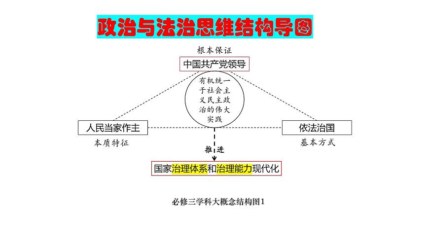政治與法治 思維結(jié)構(gòu)導(dǎo)圖課件-2024屆高考政治二輪復(fù)習(xí)統(tǒng)編版必修三政治與法治第1頁