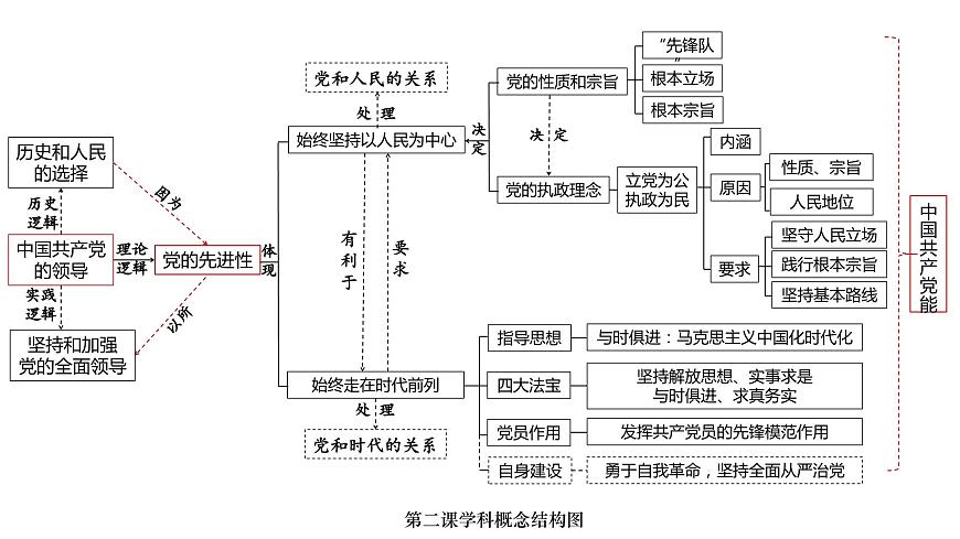 政治與法治 思維結(jié)構(gòu)導(dǎo)圖課件-2024屆高考政治二輪復(fù)習(xí)統(tǒng)編版必修三政治與法治第5頁