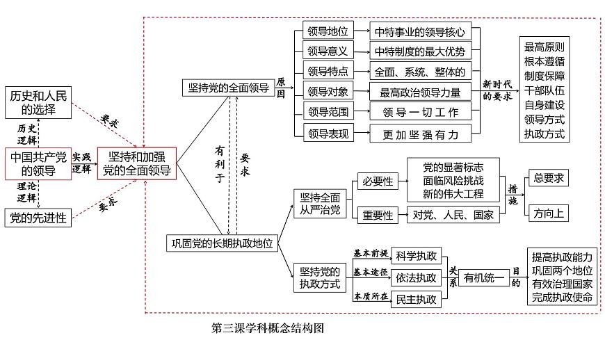 政治與法治 思維結(jié)構(gòu)導(dǎo)圖課件-2024屆高考政治二輪復(fù)習(xí)統(tǒng)編版必修三政治與法治第6頁