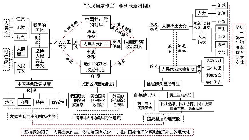 政治與法治 思維結(jié)構(gòu)導(dǎo)圖課件-2024屆高考政治二輪復(fù)習(xí)統(tǒng)編版必修三政治與法治第7頁