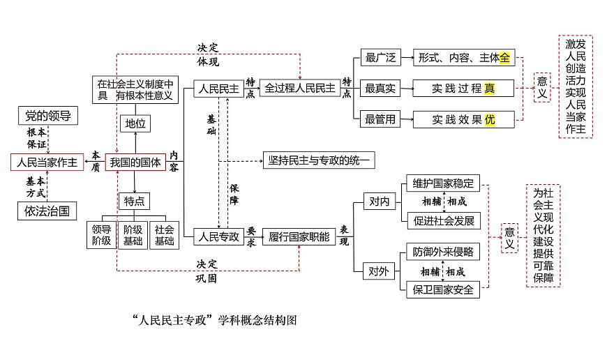 政治與法治 思維結(jié)構(gòu)導(dǎo)圖課件-2024屆高考政治二輪復(fù)習(xí)統(tǒng)編版必修三政治與法治第8頁