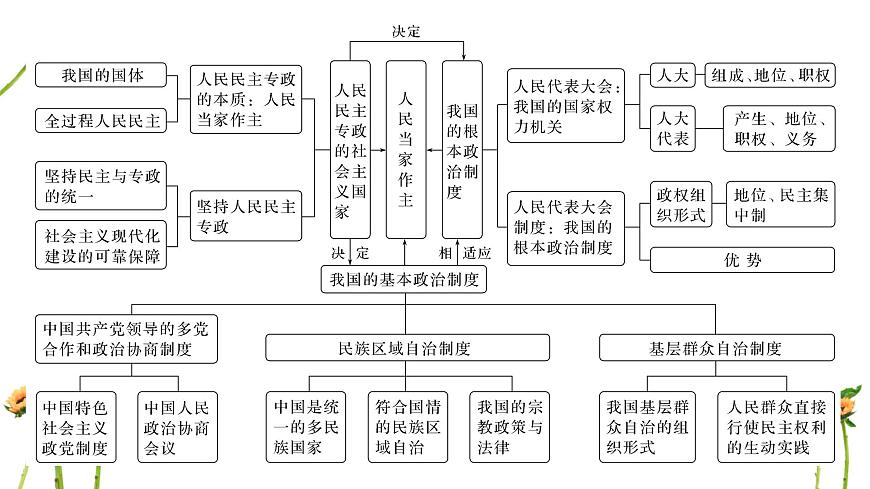第一單元 國體、政體、國家結構形式課件-2024屆高考政治二輪復習統(tǒng)編版必修三政治與法治第4頁