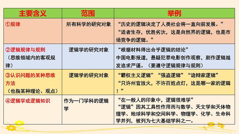 2.1“逻辑”的多种含义 课件06
