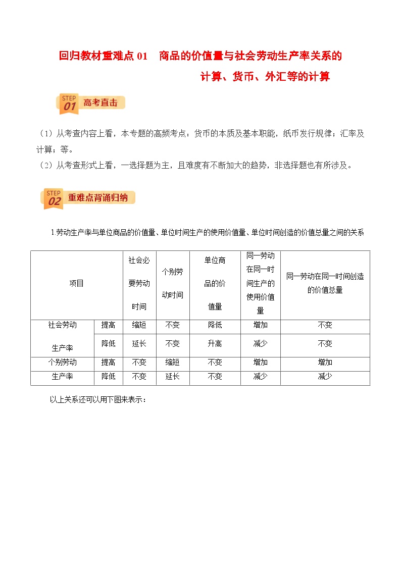 回归教材重难点01 商品的价值量与社会劳动生产率关系的计算、货币、外汇等的计算-高考政治三轮冲刺过关（全国通用）