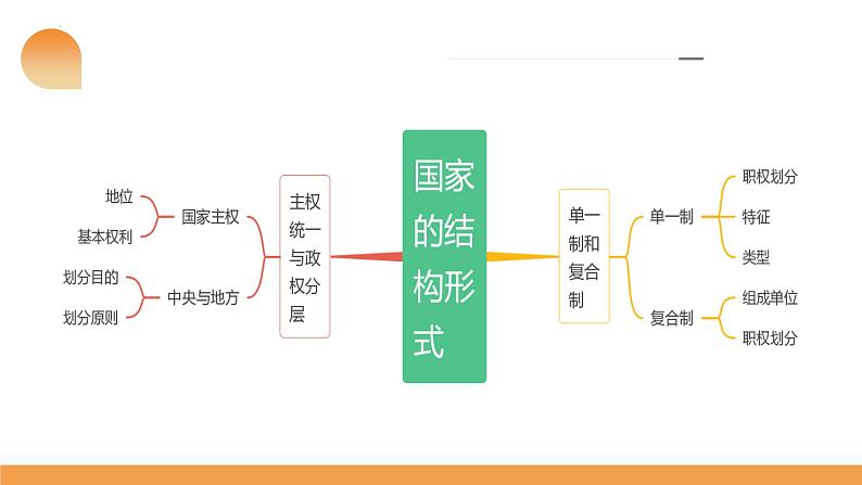 第02课 国家的结构形式(课件)-2024年高考政治一轮复习课件(新教材新高考)第8页