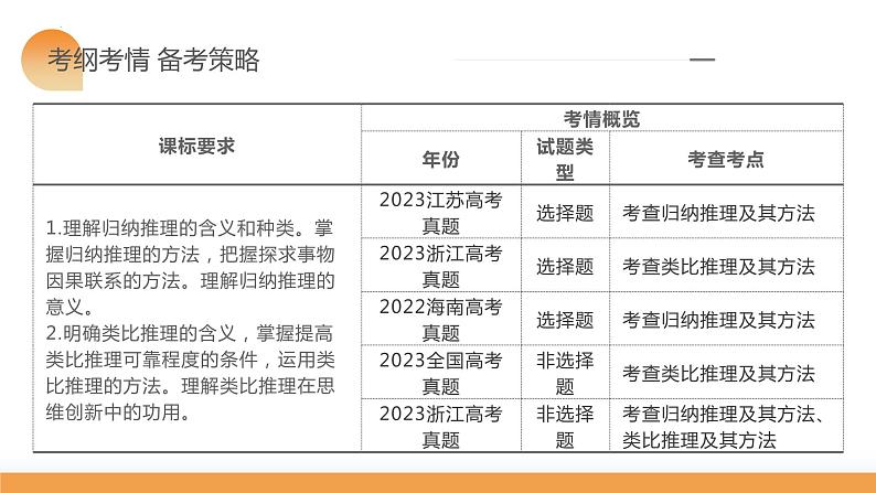 第07课 学会归纳与类比推理(课件)-2024年高考政治一轮复习课件(新教材新高考)第6页