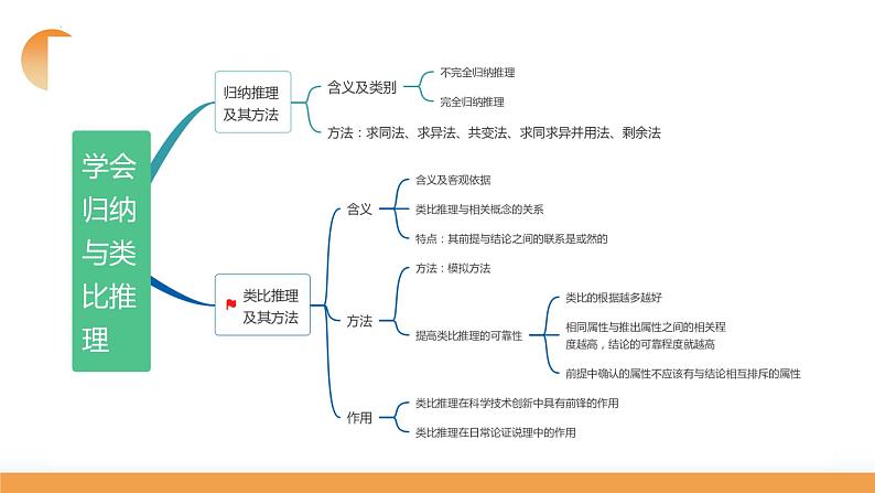 第07课 学会归纳与类比推理(课件)-2024年高考政治一轮复习课件(新教材新高考)第8页