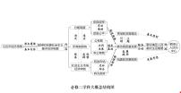 經(jīng)濟(jì)與社會學(xué)科概念結(jié)構(gòu)圖 課件-2024屆高考政治二輪復(fù)習(xí)統(tǒng)編版必修二