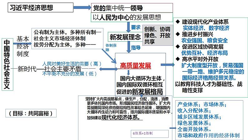 专题一 中国特色社会主义制度之政治制度(1)中国共产党的领导 课件-2024年高考政治二轮专题复习(统编版)第2页