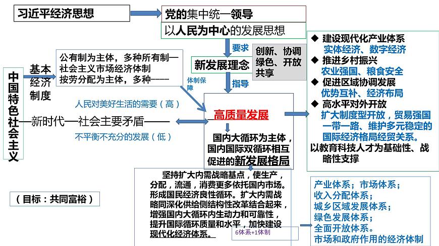 專題二 全球視野下的經(jīng)濟高質(zhì)量發(fā)展（1）我國的經(jīng)濟發(fā)展 課件-2024年高考政治二輪專題復(fù)習(xí)（統(tǒng)編版）第4頁