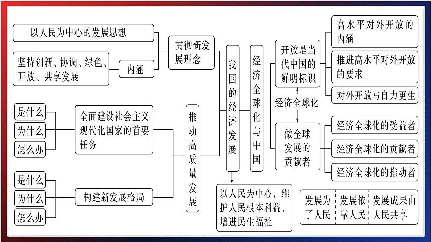專題二 全球視野下的經(jīng)濟高質(zhì)量發(fā)展（1）我國的經(jīng)濟發(fā)展 課件-2024年高考政治二輪專題復(fù)習(xí)（統(tǒng)編版）第6頁