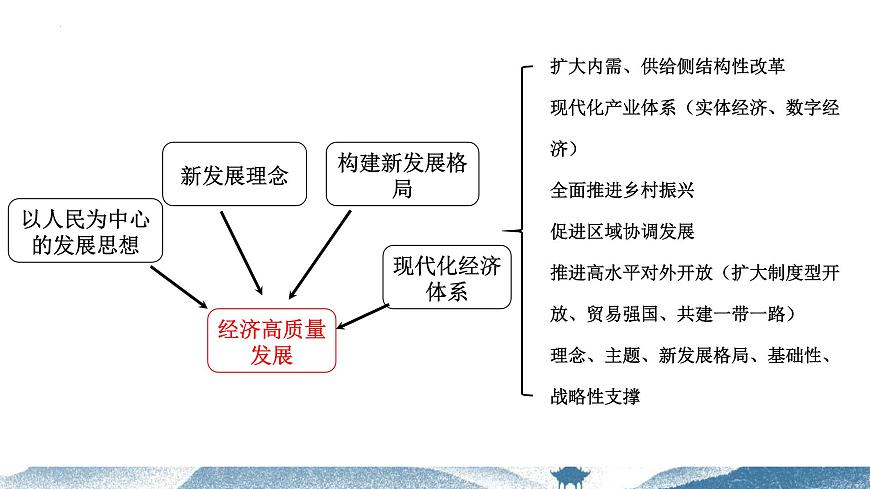 專題二 全球視野下的經(jīng)濟高質(zhì)量發(fā)展（2）經(jīng)濟全球化 課件-2024年高考政治二輪專題復習（統(tǒng)編版）第2頁