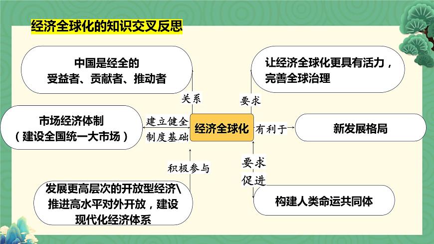 專題二 全球視野下的經(jīng)濟高質(zhì)量發(fā)展（2）經(jīng)濟全球化 課件-2024年高考政治二輪專題復習（統(tǒng)編版）第5頁