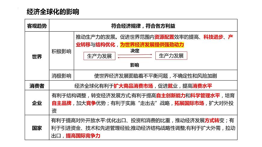 專題二 全球視野下的經(jīng)濟高質(zhì)量發(fā)展（2）經(jīng)濟全球化 課件-2024年高考政治二輪專題復習（統(tǒng)編版）第6頁