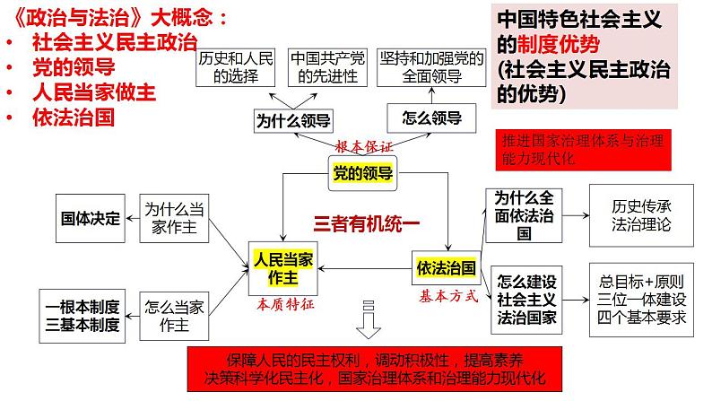 专题三 中国特色社会主义法治保障(1)全面依法治国 课件-2024年高考政治二轮专题复习(统编版)第3页