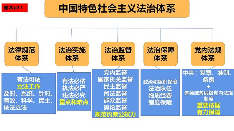专题三 中国特色社会主义法治保障(1)全面依法治国 课件-2024年高考政治二轮专题复习(统编版)第8页