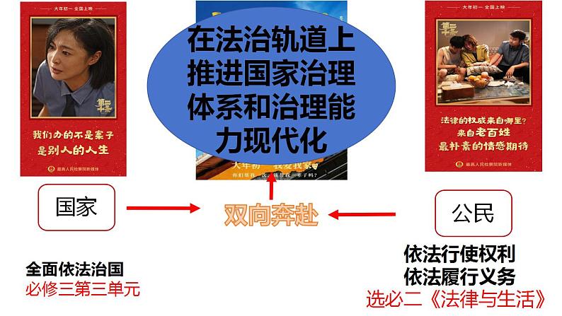 专题三 中国特色社会主义法治保障(2) 课件-2024年高考政治二轮专题复习(统编版)第5页