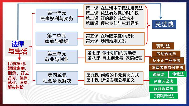 专题三 中国特色社会主义法治保障(2) 课件-2024年高考政治二轮专题复习(统编版)第6页