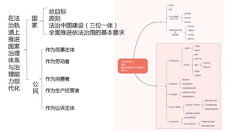 专题三 中国特色社会主义法治保障(2) 课件-2024年高考政治二轮专题复习(统编版)第8页