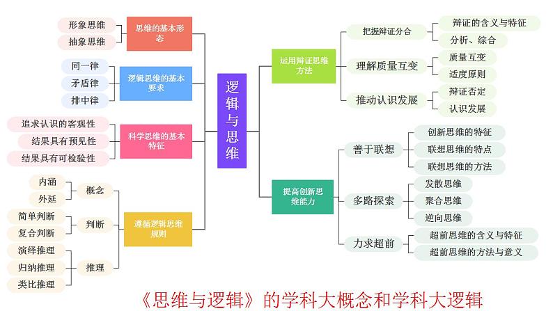 专题五 哲学智慧与辩证、创新思维(2)科学思维辩证思维创新思维 课件-2024年高考政治二轮专题复习(统编版)第3页