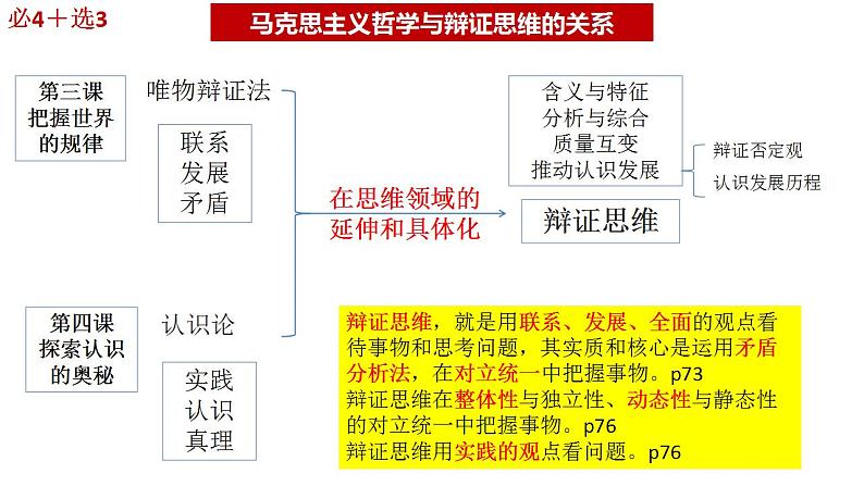 专题五 哲学智慧与辩证、创新思维(2)科学思维辩证思维创新思维 课件-2024年高考政治二轮专题复习(统编版)第4页