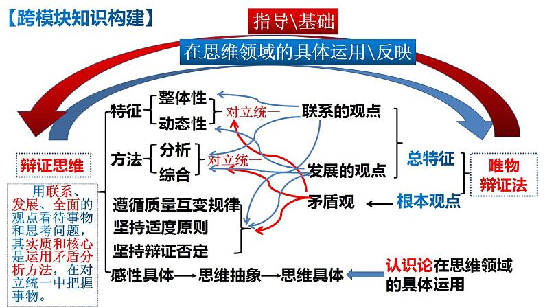 专题五 哲学智慧与辩证、创新思维(2)科学思维辩证思维创新思维 课件-2024年高考政治二轮专题复习(统编版)第5页