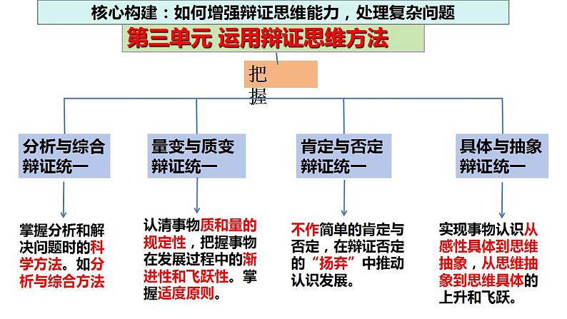 专题五 哲学智慧与辩证、创新思维(2)科学思维辩证思维创新思维 课件-2024年高考政治二轮专题复习(统编版)第8页