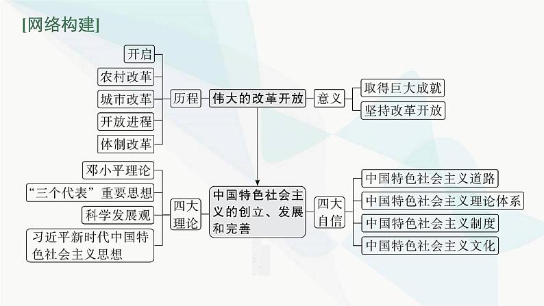 新教材高考思想政治二轮复习专题2中国特色社会主义的开创与发展课件第3页
