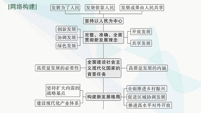 新教材高考思想政治二轮复习专题4经济发展与社会进步课件第3页